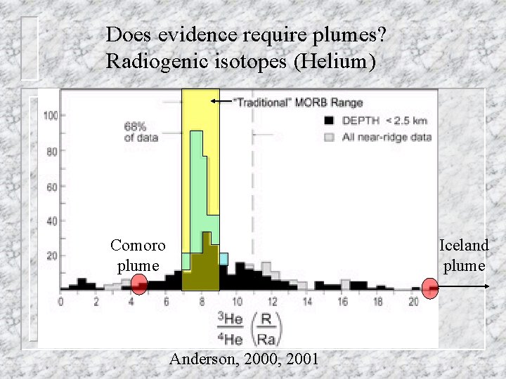 Does evidence require plumes? Radiogenic isotopes (Helium) Comoro plume Iceland plume Anderson, 2000, 2001