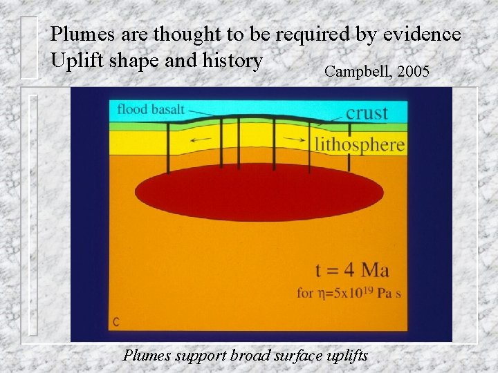 Plumes are thought to be required by evidence Uplift shape and history Campbell, 2005