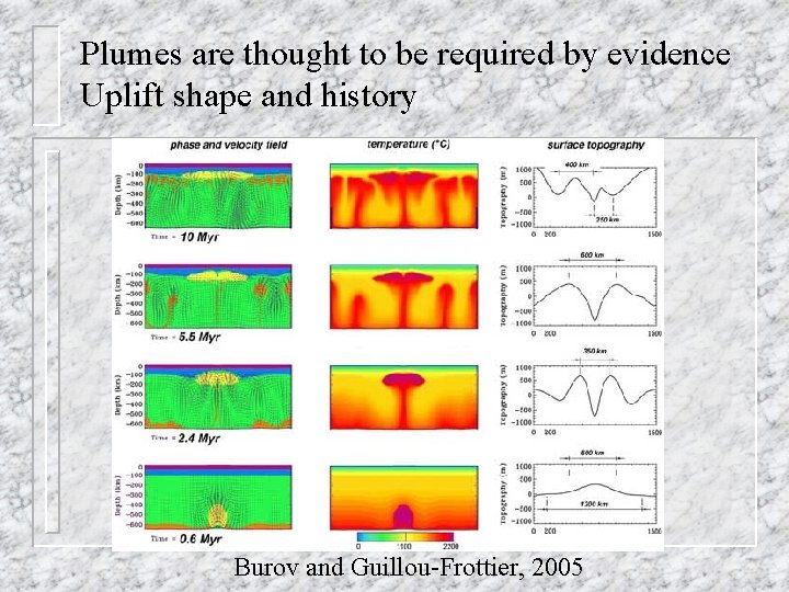 Plumes are thought to be required by evidence Uplift shape and history Burov and