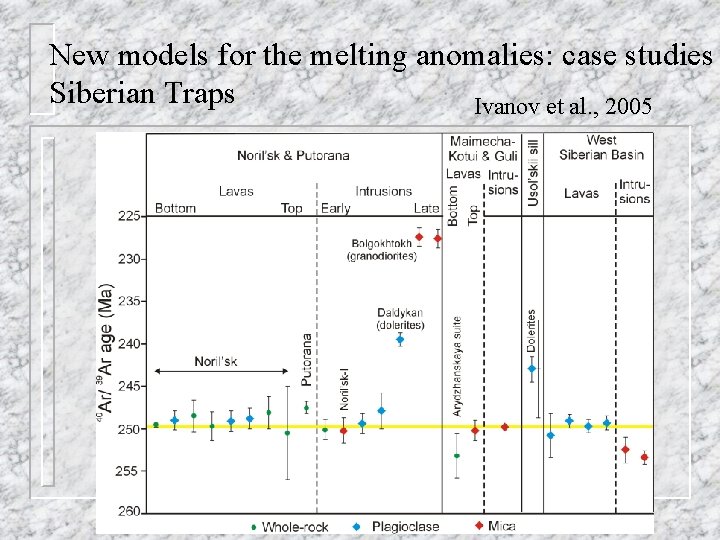 New models for the melting anomalies: case studies Siberian Traps Ivanov et al. ,