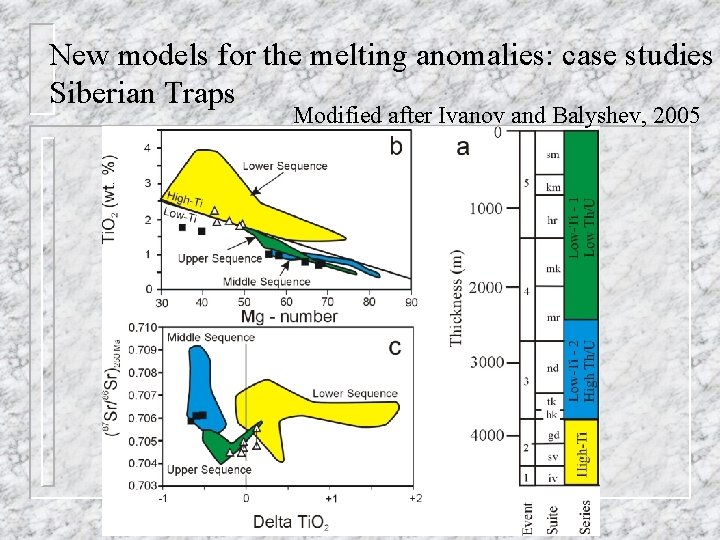 New models for the melting anomalies: case studies Siberian Traps Modified after Ivanov and