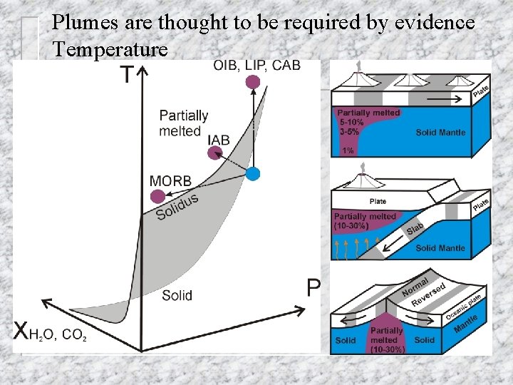 Plumes are thought to be required by evidence Temperature 