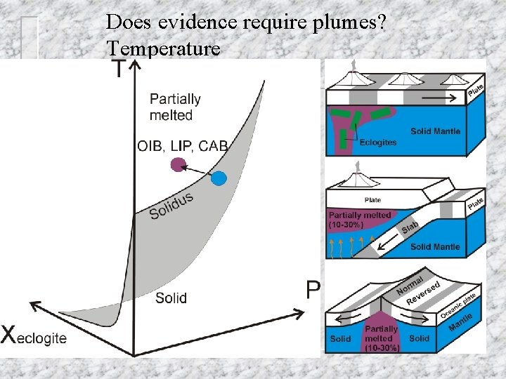 Does evidence require plumes? Temperature 