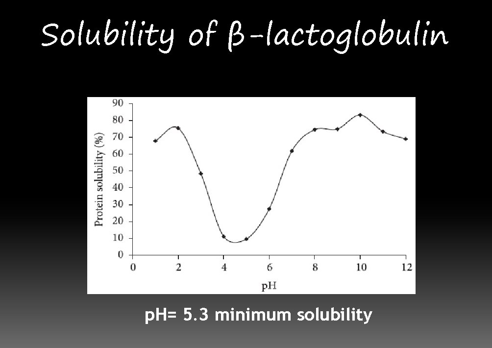 Solubility of β-lactoglobulin p. H= 5. 3 minimum solubility 