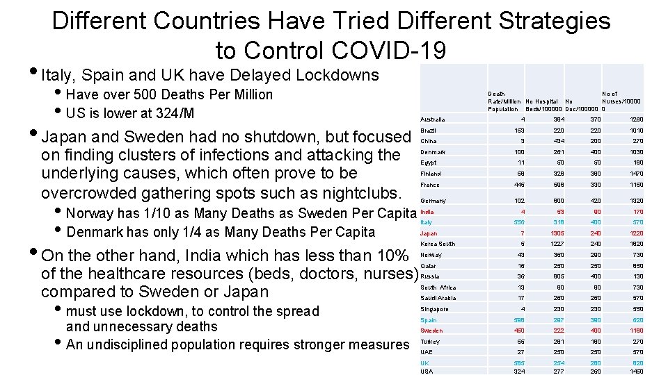 Different Countries Have Tried Different Strategies to Control COVID-19 • Italy, Spain and UK