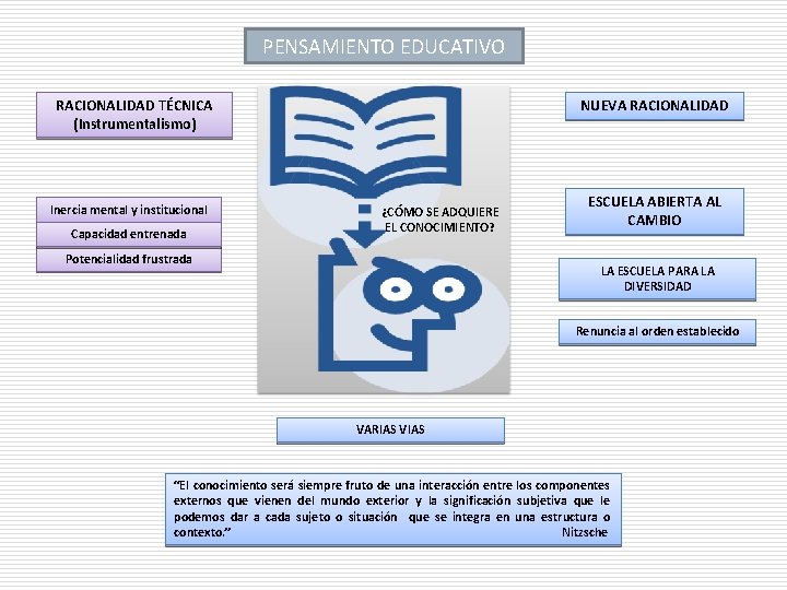 PENSAMIENTO EDUCATIVO RACIONALIDAD TÉCNICA (Instrumentalismo) Inercia mental y institucional Capacidad entrenada NUEVA RACIONALIDAD ¿CÓMO PENSAMIENTO EDUCATIVO RACIONALIDAD TÉCNICA (Instrumentalismo) Inercia mental y institucional Capacidad entrenada NUEVA RACIONALIDAD ¿CÓMO