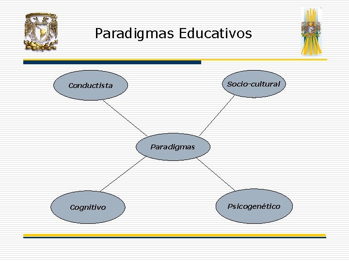 Paradigmas Educativos Socio-cultural Conductista Paradigmas Cognitivo Psicogenético Paradigmas Educativos Socio-cultural Conductista Paradigmas Cognitivo Psicogenético