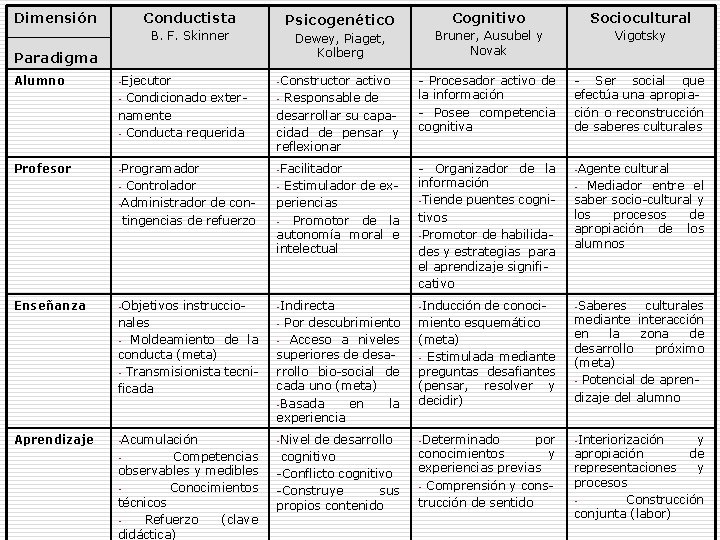 Conductista Psicogenético Cognitivo Sociocultural B. F. Skinner Dewey, Piaget, Kolberg Bruner, Ausubel y Novak Conductista Psicogenético Cognitivo Sociocultural B. F. Skinner Dewey, Piaget, Kolberg Bruner, Ausubel y Novak