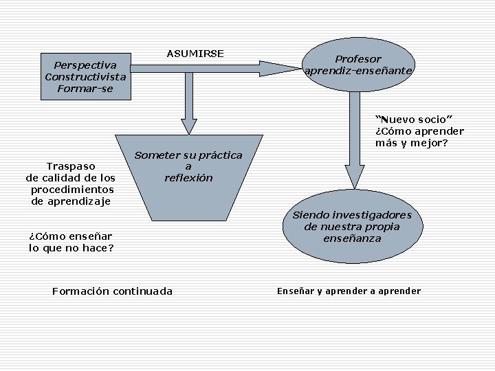 Perspectiva Constructivista Formar-se ASUMIRSE Profesor aprendiz-enseñante “Nuevo socio” ¿Cómo aprender más y mejor? Traspaso Perspectiva Constructivista Formar-se ASUMIRSE Profesor aprendiz-enseñante “Nuevo socio” ¿Cómo aprender más y mejor? Traspaso