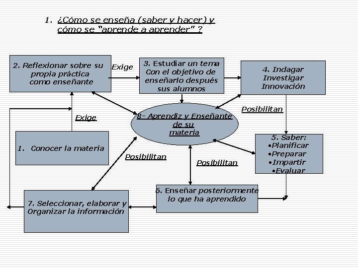 1. ¿Cómo se enseña (saber y hacer) y cómo se “aprende a aprender” ? 1. ¿Cómo se enseña (saber y hacer) y cómo se “aprende a aprender” ?
