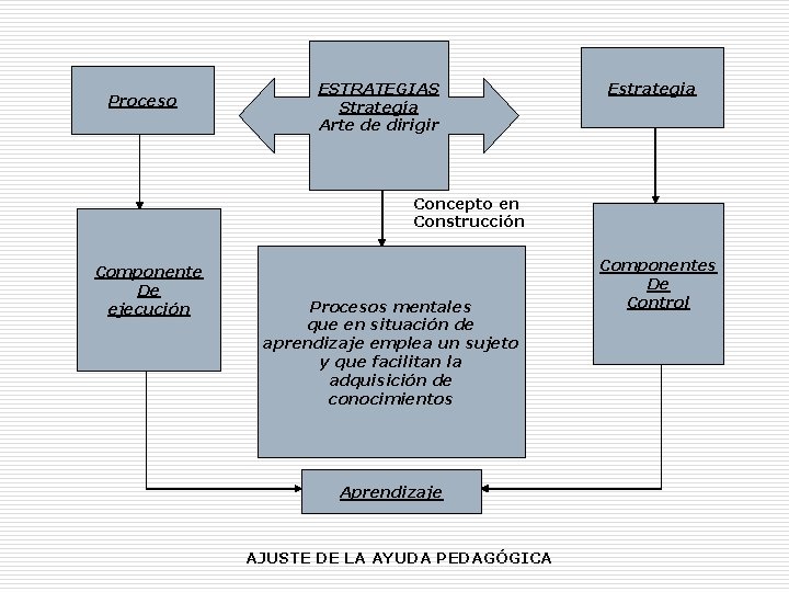 Proceso ESTRATEGIAS Strategía Arte de dirigir Estrategia Concepto en Construcción Componente De ejecución Procesos Proceso ESTRATEGIAS Strategía Arte de dirigir Estrategia Concepto en Construcción Componente De ejecución Procesos