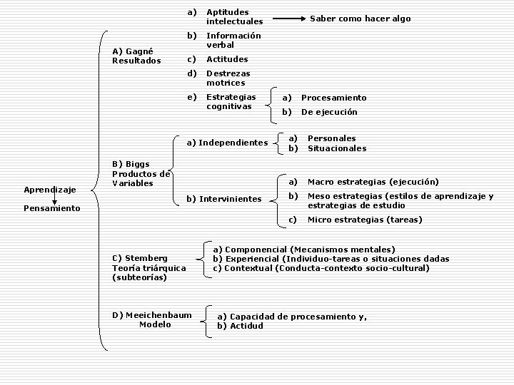 A) Gagné Resultados a) Aptitudes intelectuales b) Información verbal c) Actitudes d) Destrezas motrices A) Gagné Resultados a) Aptitudes intelectuales b) Información verbal c) Actitudes d) Destrezas motrices