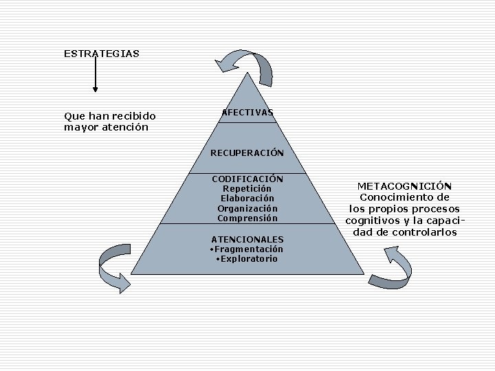 ESTRATEGIAS Que han recibido mayor atención AFECTIVAS RECUPERACIÓN CODIFICACIÓN Repetición Elaboración Organización Comprensión ATENCIONALES ESTRATEGIAS Que han recibido mayor atención AFECTIVAS RECUPERACIÓN CODIFICACIÓN Repetición Elaboración Organización Comprensión ATENCIONALES