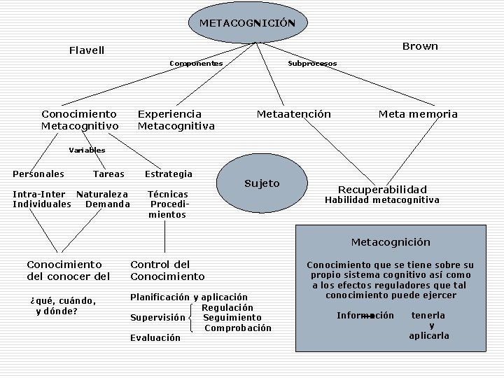 METACOGNICIÓN Brown Flavell Componentes Conocimiento Metacognitivo Experiencia Metacognitiva Subprocesos Metaatención Meta memoria Variables Personales METACOGNICIÓN Brown Flavell Componentes Conocimiento Metacognitivo Experiencia Metacognitiva Subprocesos Metaatención Meta memoria Variables Personales