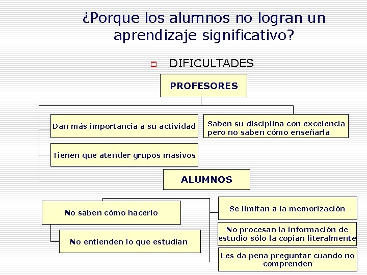 ¿Porque los alumnos no logran un aprendizaje significativo? o DIFICULTADES PROFESORES Dan más importancia ¿Porque los alumnos no logran un aprendizaje significativo? o DIFICULTADES PROFESORES Dan más importancia