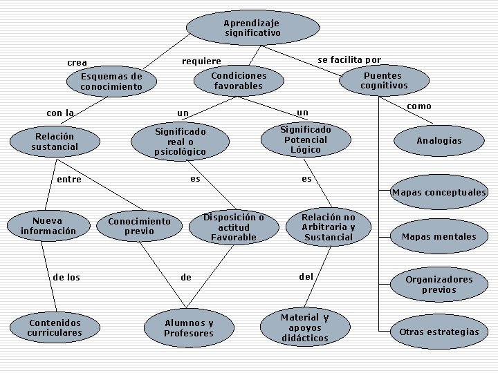 Aprendizaje significativo Puentes cognitivos Condiciones favorables Esquemas de conocimiento con la Relación sustancial se Aprendizaje significativo Puentes cognitivos Condiciones favorables Esquemas de conocimiento con la Relación sustancial se
