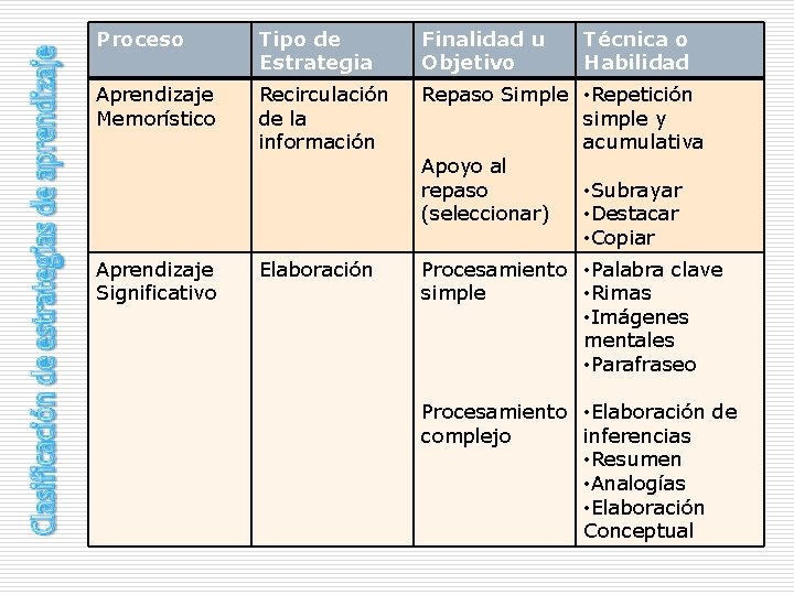 Proceso Tipo de Estrategia Finalidad u Objetivo Técnica o Habilidad Aprendizaje Memorístico Recirculación de Proceso Tipo de Estrategia Finalidad u Objetivo Técnica o Habilidad Aprendizaje Memorístico Recirculación de