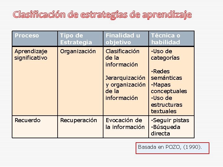 Clasificación de estrategias de aprendizaje Proceso Tipo de Estrategia Finalidad u objetivo Técnica o Clasificación de estrategias de aprendizaje Proceso Tipo de Estrategia Finalidad u objetivo Técnica o