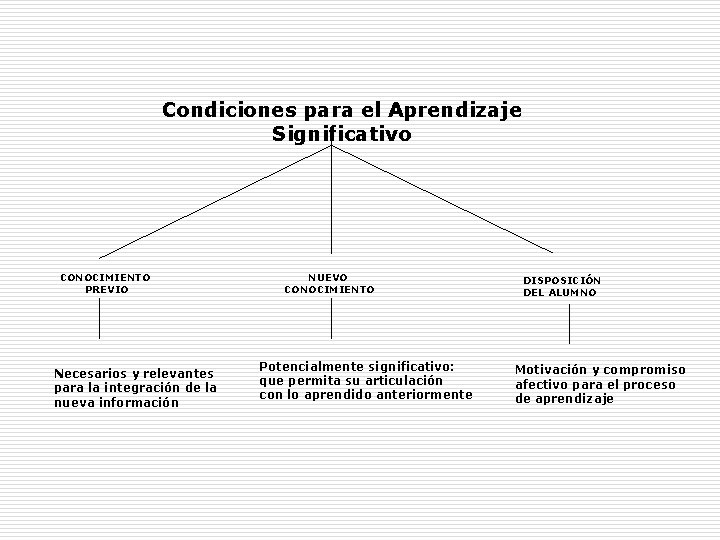 Condiciones para el Aprendizaje Significativo CONOCIMIENTO PREVIO Necesarios y relevantes para la integración de Condiciones para el Aprendizaje Significativo CONOCIMIENTO PREVIO Necesarios y relevantes para la integración de
