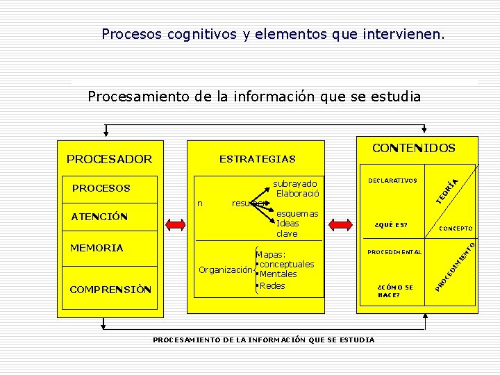 Procesos cognitivos y elementos que intervienen. Procesamiento de la información que se estudia COMPRENSIÒN Procesos cognitivos y elementos que intervienen. Procesamiento de la información que se estudia COMPRENSIÒN