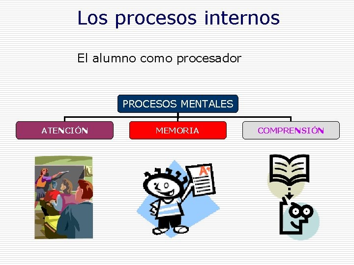 Los procesos internos El alumno como procesador PROCESOS MENTALES ATENCIÓN MEMORIA COMPRENSIÓN Los procesos internos El alumno como procesador PROCESOS MENTALES ATENCIÓN MEMORIA COMPRENSIÓN