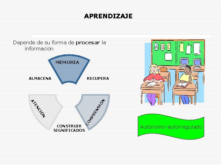 APRENDIZAJE Depende de su forma de procesar la información MEMORIA RECUPERA CO M PR APRENDIZAJE Depende de su forma de procesar la información MEMORIA RECUPERA CO M PR