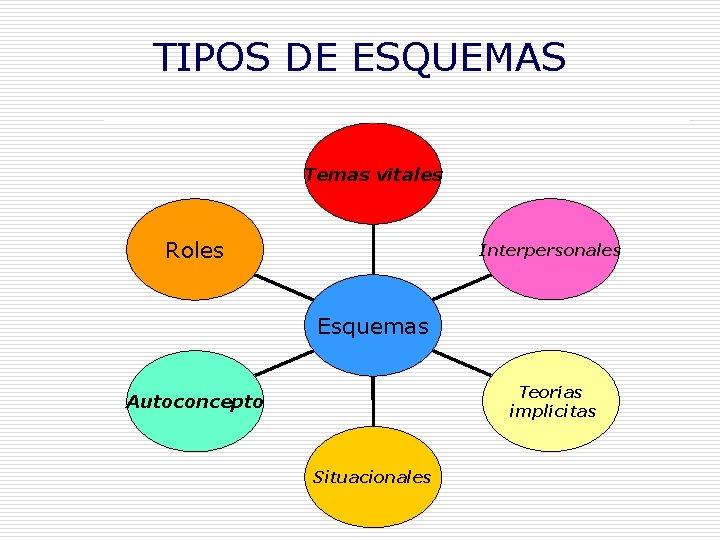 TIPOS DE ESQUEMAS Temas vitales Roles Interpersonales Esquemas Teorías implícitas Autoconcepto Situacionales TIPOS DE ESQUEMAS Temas vitales Roles Interpersonales Esquemas Teorías implícitas Autoconcepto Situacionales