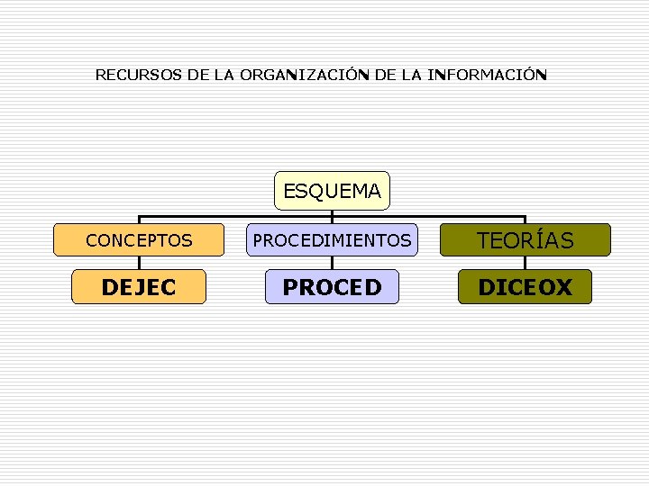 RECURSOS DE LA ORGANIZACIÓN DE LA INFORMACIÓN ESQUEMA CONCEPTOS PROCEDIMIENTOS TEORÍAS DEJEC PROCED DICEOX RECURSOS DE LA ORGANIZACIÓN DE LA INFORMACIÓN ESQUEMA CONCEPTOS PROCEDIMIENTOS TEORÍAS DEJEC PROCED DICEOX