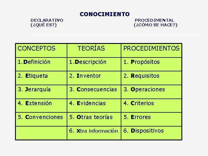 CONOCIMIENTO DECLARATIVO (¿QUÉ ES? ) CONCEPTOS PROCEDIMENTAL (¿CÓMO SE HACE? ) TEORÍAS PROCEDIMIENTOS 1. CONOCIMIENTO DECLARATIVO (¿QUÉ ES? ) CONCEPTOS PROCEDIMENTAL (¿CÓMO SE HACE? ) TEORÍAS PROCEDIMIENTOS 1.
