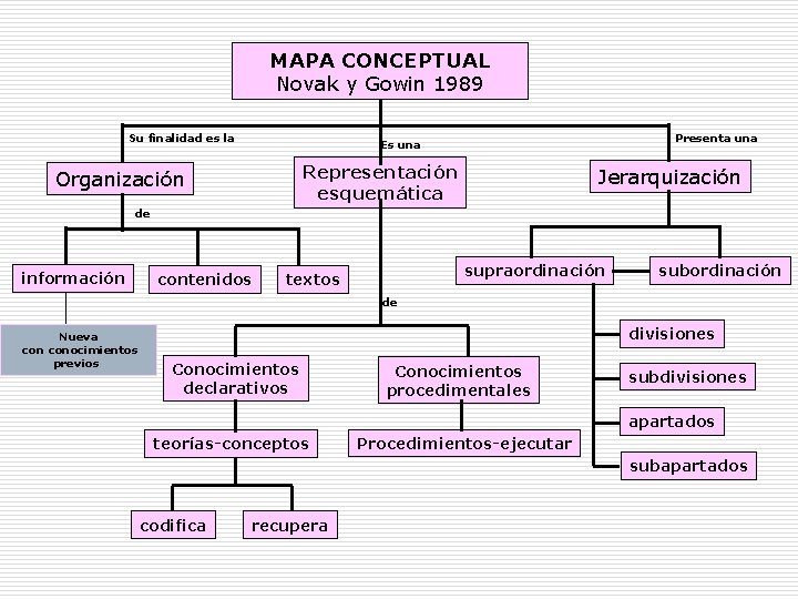 MAPA CONCEPTUAL Novak y Gowin 1989 Su finalidad es la Presenta una Es una MAPA CONCEPTUAL Novak y Gowin 1989 Su finalidad es la Presenta una Es una