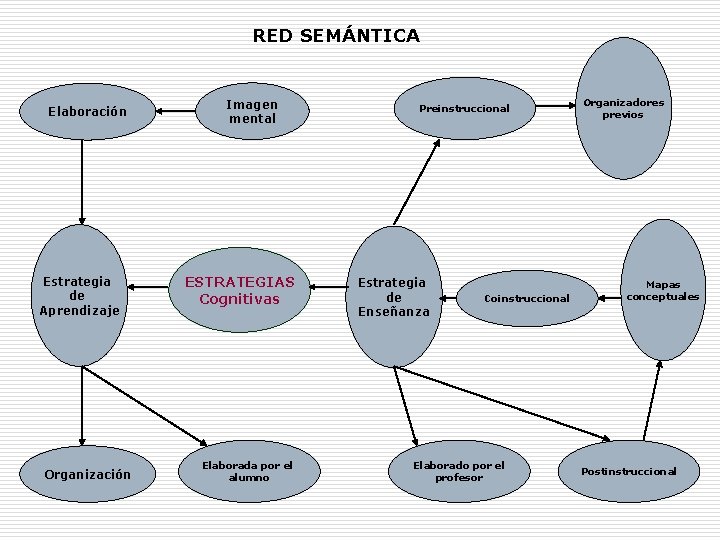 RED SEMÁNTICA Elaboración Estrategia de Aprendizaje Organización Imagen mental ESTRATEGIAS Cognitivas Elaborada por el RED SEMÁNTICA Elaboración Estrategia de Aprendizaje Organización Imagen mental ESTRATEGIAS Cognitivas Elaborada por el
