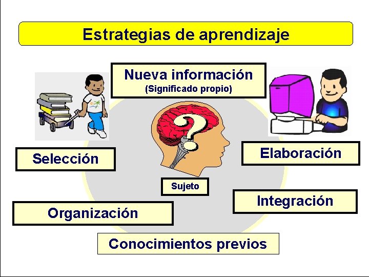 Estrategias de aprendizaje Nueva información (Significado propio) Elaboración Selección Sujeto Organización Integración Conocimientos previos Estrategias de aprendizaje Nueva información (Significado propio) Elaboración Selección Sujeto Organización Integración Conocimientos previos