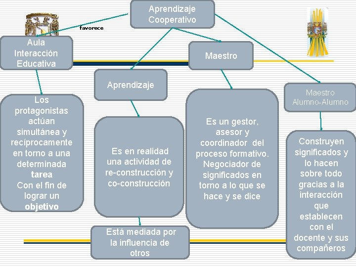 Aprendizaje Cooperativo favorece Aula Interacción Educativa Maestro Aprendizaje Los protagonistas actúan simultánea y recíprocamente Aprendizaje Cooperativo favorece Aula Interacción Educativa Maestro Aprendizaje Los protagonistas actúan simultánea y recíprocamente
