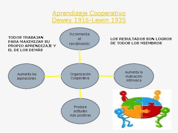 Aprendizaje Cooperativo Dewey 1916 -Lewin 1935 TODOS TRABAJAN PARA MAXIMIZAR SU PROPIO APRENDIZAJE Y Aprendizaje Cooperativo Dewey 1916 -Lewin 1935 TODOS TRABAJAN PARA MAXIMIZAR SU PROPIO APRENDIZAJE Y
