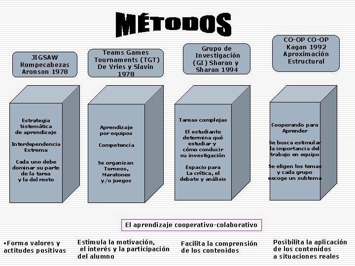 JIGSAW Rompecabezas Aronson 1978 Estrategia Sistemática de aprendizaje Teams Games Tournaments (TGT) De Vries JIGSAW Rompecabezas Aronson 1978 Estrategia Sistemática de aprendizaje Teams Games Tournaments (TGT) De Vries