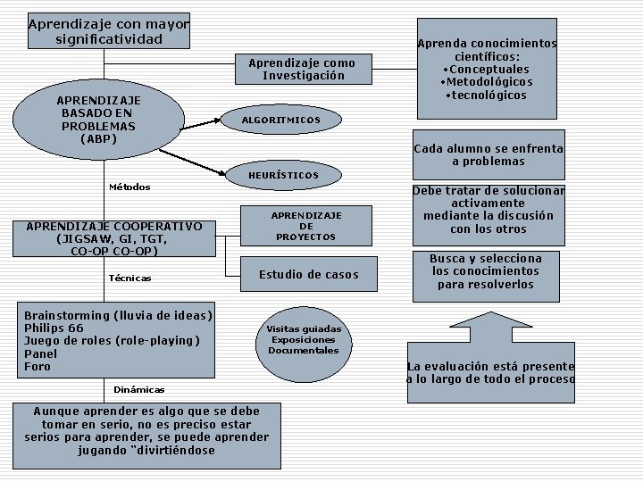 Aprendizaje con mayor significatividad Aprendizaje como Investigación APRENDIZAJE BASADO EN PROBLEMAS (ABP) Aprenda conocimientos Aprendizaje con mayor significatividad Aprendizaje como Investigación APRENDIZAJE BASADO EN PROBLEMAS (ABP) Aprenda conocimientos