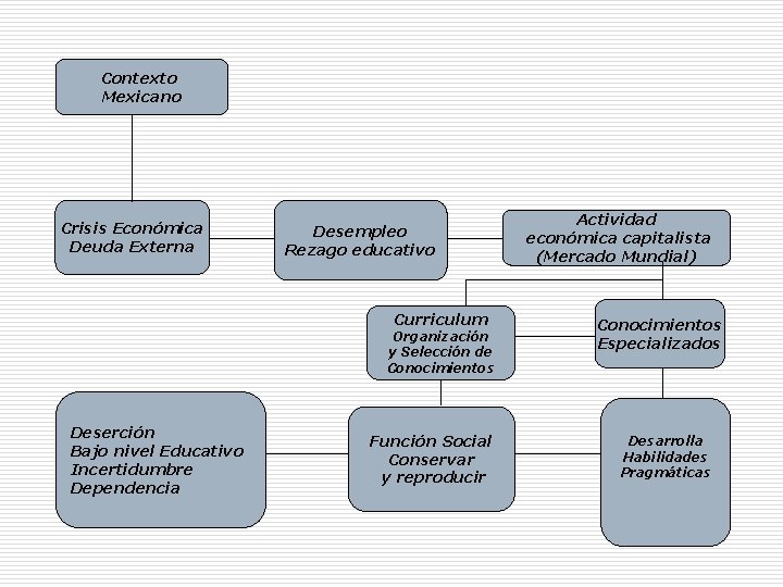 Contexto Mexicano Crisis Económica Deuda Externa Desempleo Rezago educativo Curriculum Organización y Selección de Contexto Mexicano Crisis Económica Deuda Externa Desempleo Rezago educativo Curriculum Organización y Selección de