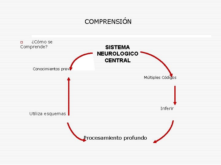 COMPRENSIÓN ¿Cómo se Comprende? o SISTEMA NEUROLOGICO CENTRAL Conocimientos previos Múltiples Códigos Inferir Utiliza COMPRENSIÓN ¿Cómo se Comprende? o SISTEMA NEUROLOGICO CENTRAL Conocimientos previos Múltiples Códigos Inferir Utiliza