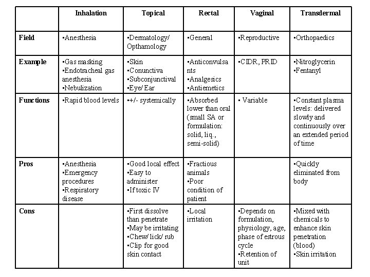 Inhalation Topical Rectal Vaginal Transdermal Field • Anesthesia • Dermatology/ Opthamology • General •