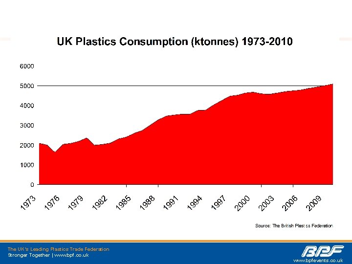 The UK’s Leading Plastics Trade Federation Stronger Together | www. bpf. co. uk www.