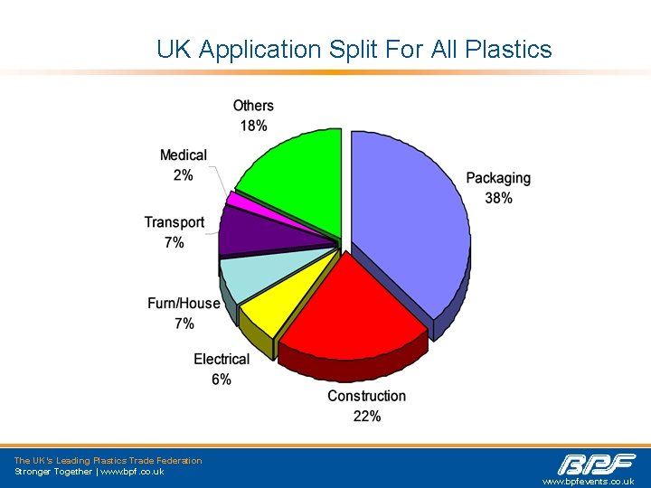 UK Application Split For All Plastics The UK’s Leading Plastics Trade Federation Stronger Together