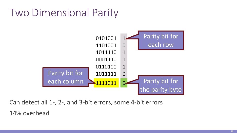 Two Dimensional Parity bit for each column 0101001 1011110 0001110 0110100 1011111 1 0