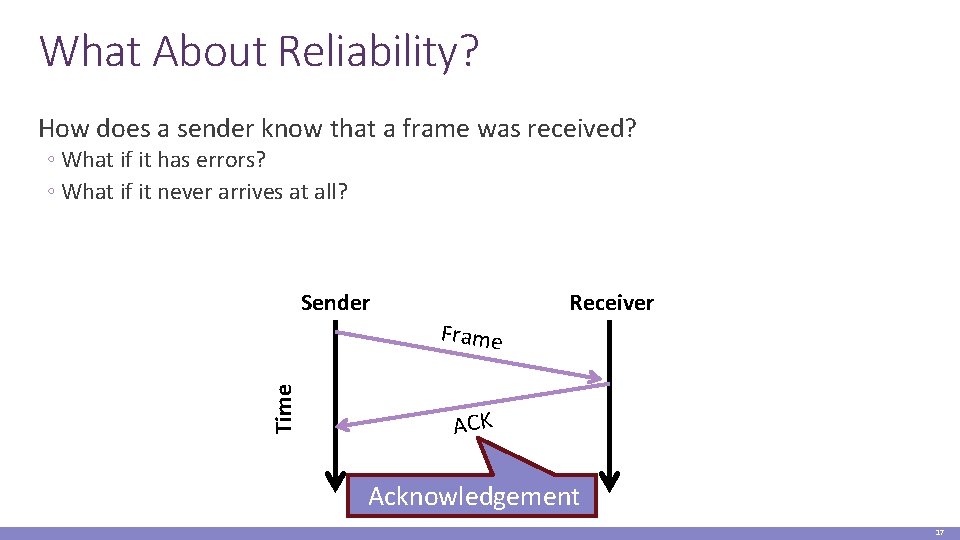 What About Reliability? How does a sender know that a frame was received? ◦