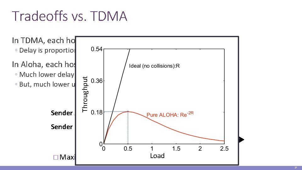 Tradeoffs vs. TDMA In TDMA, each host must wait for its turn ◦ Delay