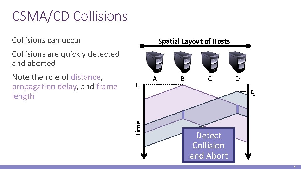 CSMA/CD Collisions can occur Spatial Layout of Hosts Collisions are quickly detected and aborted