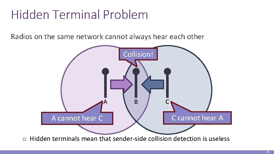 Hidden Terminal Problem Radios on the same network cannot always hear each other Collision!