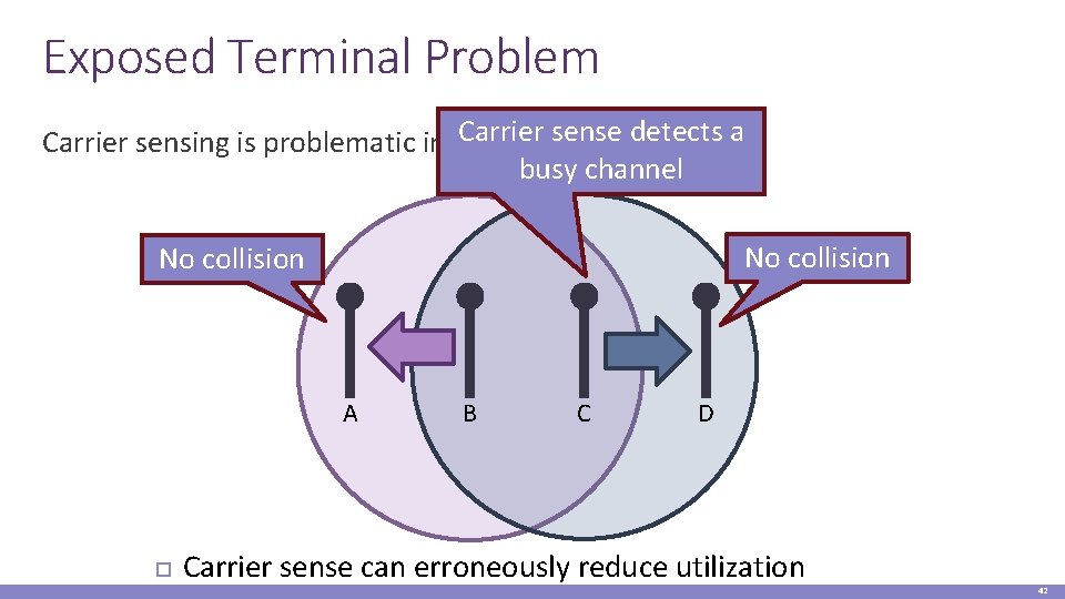 Exposed Terminal Problem Carrier sense detects a Carrier sensing is problematic in wireless busy