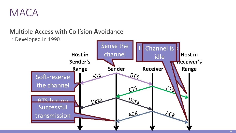 MACA Multiple Access with Collision Avoidance ◦ Developed in 1990 Host in Sender’s Range