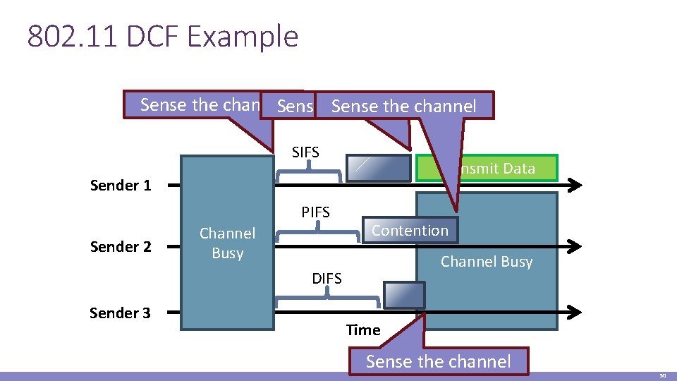 802. 11 DCF Example Sense the channel. Sense the Sense channel the channel SIFS