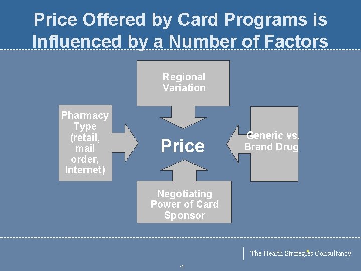 Price Offered by Card Programs is Influenced by a Number of Factors Regional Variation